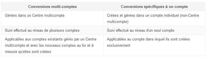 conversions-multi-comptes-adwords
