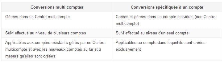 conversions-multi-comptes-adwords