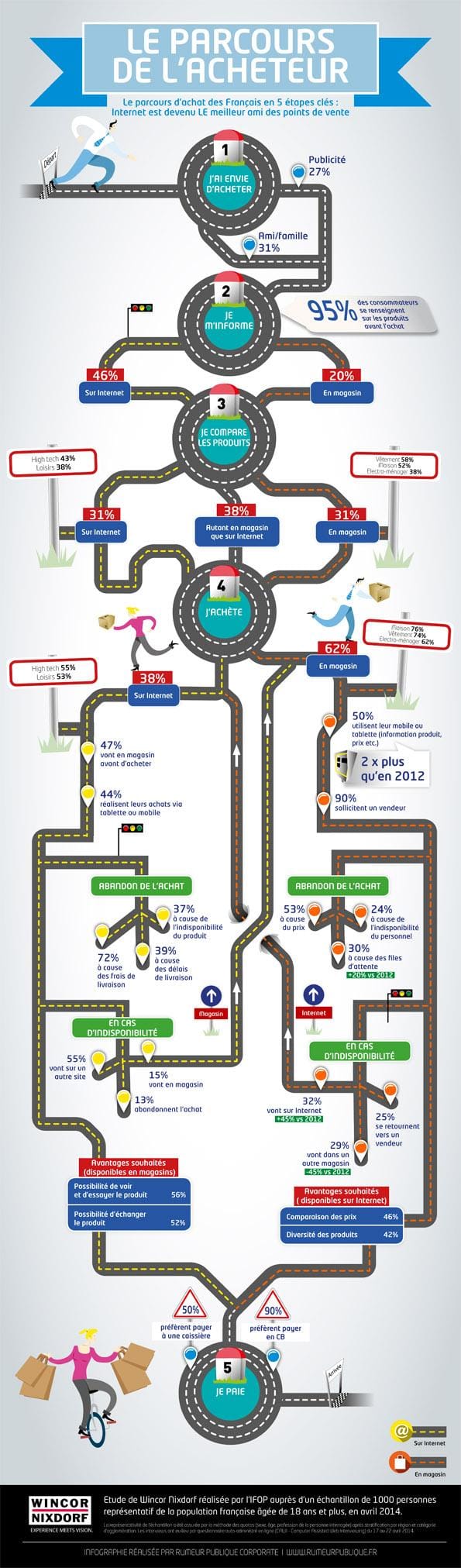 Parcours d'achat des Français