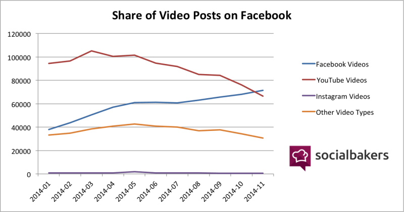 SocialBakers-share-of-video-posts-on-Facebook