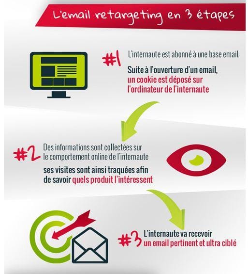 Emailing et retargeting au centre de votre stratégie E-Tourisme