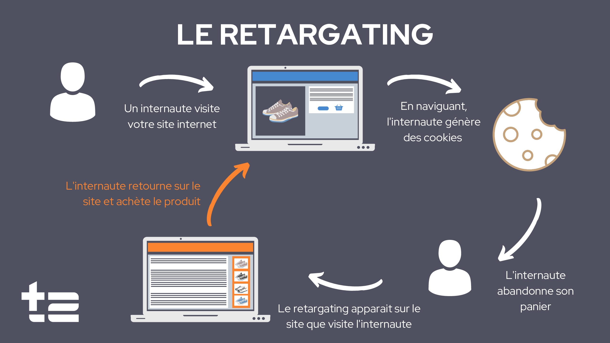 Fonctionnement du Retargating