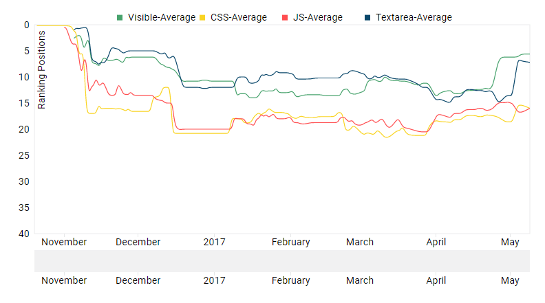 Résultat de l'étude des textes cachés sur Google Reboot Online Marketing