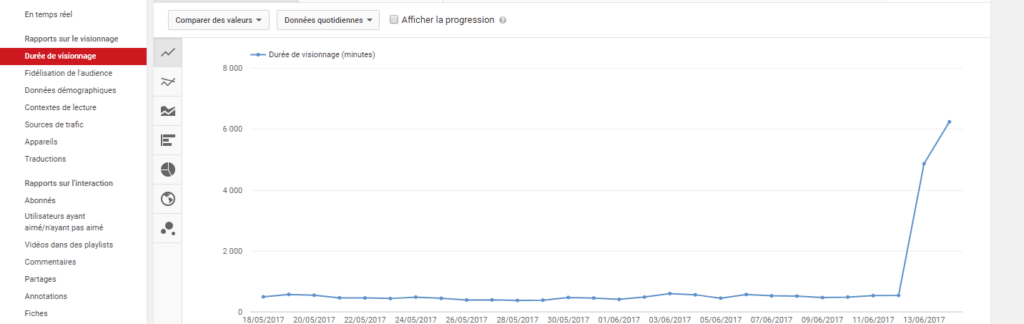 watchtime, durée de visionnage des vidéos