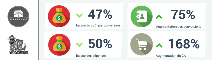 Performances SEA Adwords
