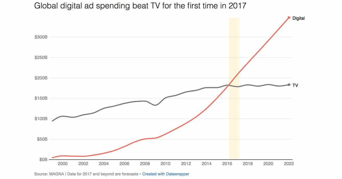 courbe des dépenses publicitaire en 2017