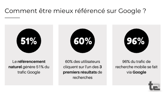 Comment être mieux référencé sur Google ?