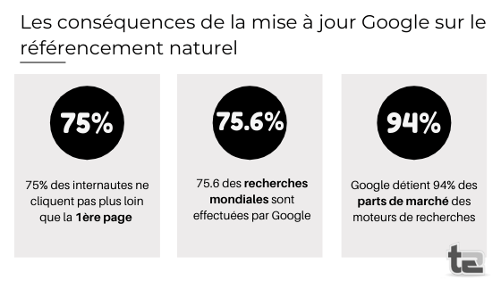 Les conséquences de la mise à jour Google sur le référencement naturel