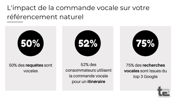L'impact de la commande vocale sur votre référencement naturel