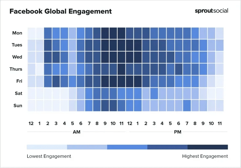 Engagement facebook en fonction de l'heure