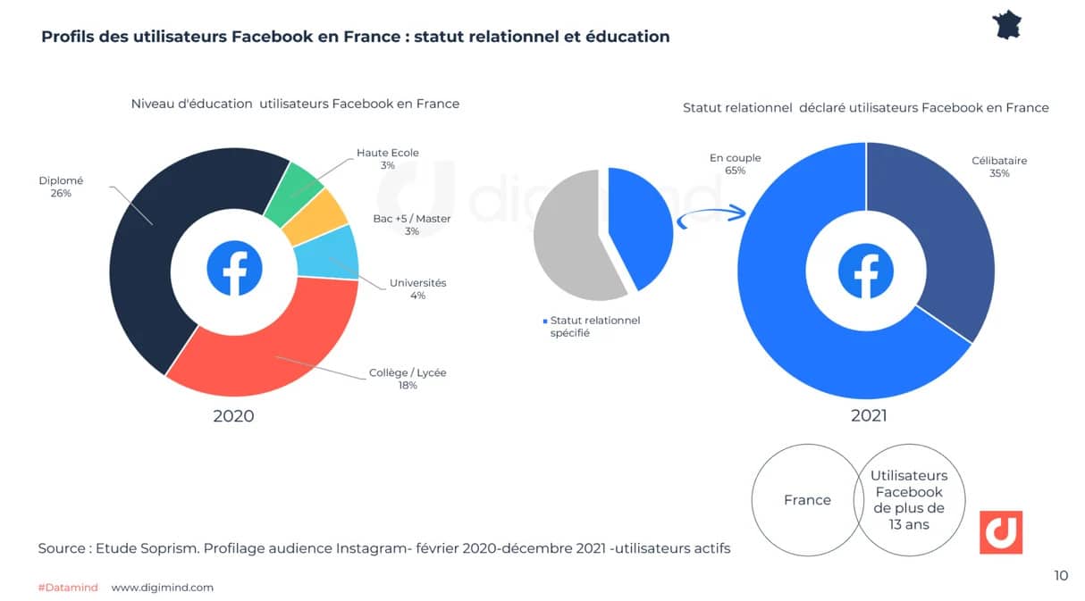 profil des utilisateurs facebook en france 2020 et 2021